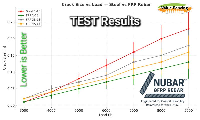 coastal fencing faces its toughest enemy underground rusting steel reinforcement value fencing174 solves this permanently with nubar174 gfrp rebar an astm compliant solution built for africas toughest coastal conditions